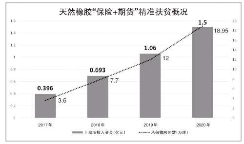 助力抗疫复产　天然橡胶“保险＋期货”决胜脱贫攻坚