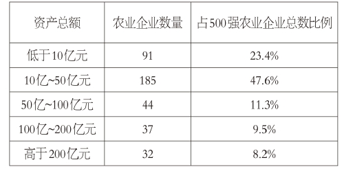 2021中国新型农业经营主体发展分析报告(二)