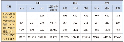 2023中国新型农业经营主体发展分析报告（一）