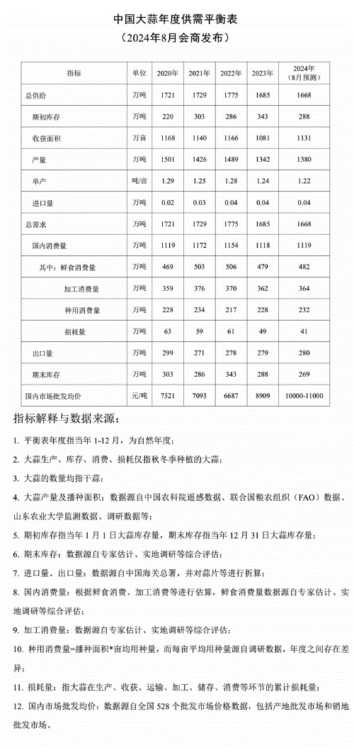 中国大蒜供需平衡形势分析